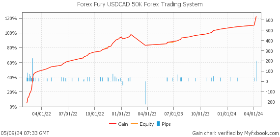 Forex Fury USDCAD 50K Forex Trading System by Forex Trader forexfuryreal